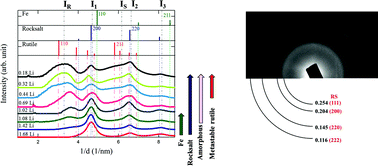 Graphical abstract: Structural phase transformation and Fe valence evolution in FeOxF2−x/C nanocomposite electrodes during lithiation and de-lithiation processes