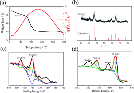 Graphical abstract: Facile synthesis and excellent electrochemical properties of NiCo2O4 spinel nanowire arrays as a bifunctional catalyst for the oxygen reduction and evolution reaction