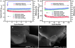 Graphical abstract: An environmentally benign LIB fabrication process using a low cost, water soluble and efficient binder