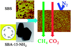 Graphical abstract: Amine-functionalized SBA-15 in poly(styrene-b-butadiene-b-styrene) (SBS) yields permeable and selective nanostructured membranes for gas separation