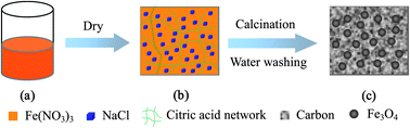 Graphical abstract: Synthesis of uniform and superparamagnetic Fe3O4 nanocrystals embedded in a porous carbon matrix for a superior lithium ion battery anode