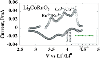 Graphical abstract: Li3MRuO5 (M = Co, Ni), new lithium-rich layered oxides related to LiCoO2: promising electrochemical performance for possible application as cathode materials in lithium ion batteries
