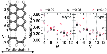 Graphical abstract: First-principles study of the thermoelectric properties of strained graphene nanoribbons