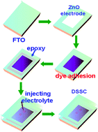 Graphical abstract: Stress induction, UV emission variation and efficiency variation in dye-sensitized solar cells of hollow ZnS/ZnO/ZnS nanostructures