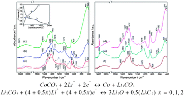 Graphical abstract: Enhanced rate performance and cycling stability of a CoCO3–polypyrrole composite for lithium ion battery anodes