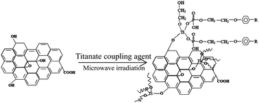 Graphical abstract: Microwave-assisted simultaneous reduction and titanate treatment of graphene oxide