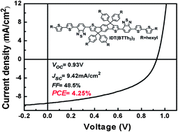 Graphical abstract: Solution-processed indacenodithiophene-based small molecule for bulk heterojunction solar cells