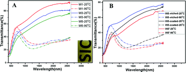 Graphical abstract: Preparation of VxW1−xO2(M)@SiO2 ultrathin nanostructures with high optical performance and optimization for smart windows by etching