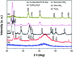 Graphical abstract: Enhanced photoelectrochemical water splitting on novel nanoflake WO3 electrodes by dealloying of amorphous Fe–W alloys