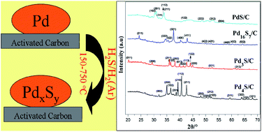 Graphical abstract: Tailoring supported palladium sulfide catalysts through H2-assisted sulfidation with H2S