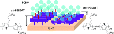 Graphical abstract: Effects of a side chain sequence on surface segregation of regioregular poly(3-alkylthiophene) and interfacial modification of bilayer organic photovoltaic devices