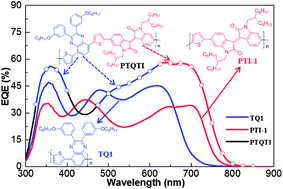 Graphical abstract: An alternating D–A1–D–A2 copolymer containing two electron-deficient moieties for efficient polymer solar cells