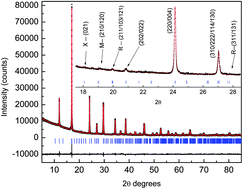 Graphical abstract: Stabilising the orthorhombic perovskite structure in SrIrO3 through chemical doping. Synthesis, structure and magnetic properties of SrIr1−xMgxO3(0.20 ≤ x ≤ 0.33)