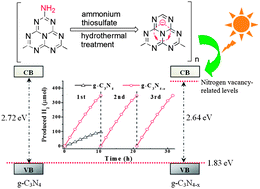 Graphical abstract: Enhancement of photocatalytic H2 evolution over nitrogen-deficient graphitic carbon nitride