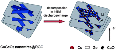 Graphical abstract: Copper germanate nanowire/reduced graphene oxide anode materials for high energy lithium-ion batteries