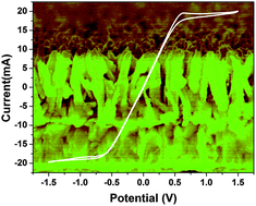 Graphical abstract: Pyrite nanorod arrays as an efficient counter electrode for dye-sensitized solar cells