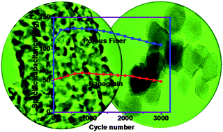 Graphical abstract: Electrospun α-Fe2O3 nanostructures for supercapacitor applications