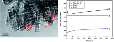 Graphical abstract: Nanoparticulate Mn0.3Ce0.7O2: a novel electrocatalyst with improved power performance for metal/air batteries