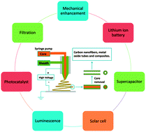 Graphical abstract: Coaxial electrospun nanostructures and their applications