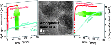 Graphical abstract: High catalytic efficiency of amorphous TiB2 and NbB2 nanoparticles for hydrogen storage using the 2LiBH4–MgH2 system