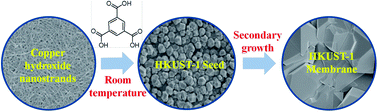 Graphical abstract: Enhanced gas separation through well-intergrown MOF membranes: seed morphology and crystal growth effects