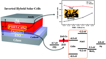 Graphical abstract: Air-stable inverted structure of hybrid solar cells using a cesium-doped ZnO electron transport layer prepared by a sol–gel process