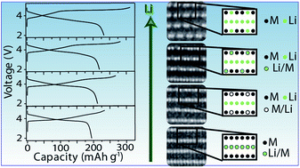 Graphical abstract: The role of composition in the atomic structure, oxygen loss, and capacity of layered Li–Mn–Ni oxide cathodes