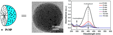 Graphical abstract: Highly dispersed platinum nanoparticles generated in viologen micelles with high catalytic activity and stability
