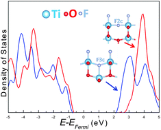 Graphical abstract: Nature of visible-light responsive fluorinated titanium dioxides