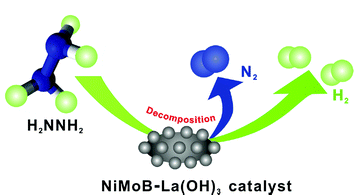 Graphical abstract: A cost-effective NiMoB–La(OH)3 catalyst for hydrogen generation from decomposition of alkaline hydrous hydrazine solution