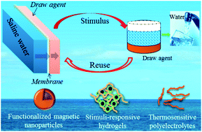 Graphical abstract: Smart draw agents for emerging forward osmosis application