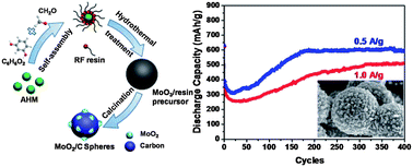 Graphical abstract: Uniform hierarchical MoO2/carbon spheres with high cycling performance for lithium ion batteries