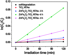 Graphical abstract: A facile hydrothermal deposition of ZnFe2O4 nanoparticles on TiO2 nanotube arrays for enhanced visible light photocatalytic activity