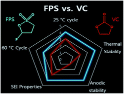 Graphical abstract: Fluoropropane sultone as an SEI-forming additive that outperforms vinylene carbonate