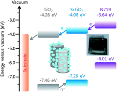 Graphical abstract: Fabrication of SrTiO3–TiO2 heterojunction photoanode with enlarged pore diameter for dye-sensitized solar cells