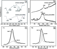 Graphical abstract: Carbyne polysulfide as a novel cathode material for lithium/sulfur batteries