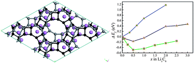 Graphical abstract: Graphenylene: a promising anode material for lithium-ion batteries with high mobility and storage