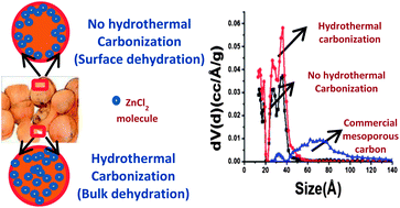 Graphical abstract: Hydrothermal pre-treatment for mesoporous carbon synthesis: enhancement of chemical activation