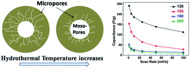 Graphical abstract: Tuning the porous texture and specific surface area of nanoporous carbons for supercapacitor electrodes by adjusting the hydrothermal synthesis temperature