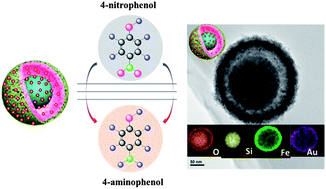 Graphical abstract: A double-shelled yolk-like structure as an ideal magnetic support of tiny gold nanoparticles for nitrophenol reduction