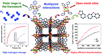 Graphical abstract: Multipoint interactions enhanced H2 storage and organosulfur removal in a microporous metal–organic framework