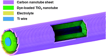 Graphical abstract: Winding ultrathin, transparent, and electrically conductive carbon nanotube sheets into high-performance fiber-shaped dye-sensitized solar cells