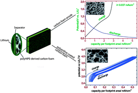 Graphical abstract: Emulsion-templated bicontinuous carbon network electrodes for use in 3D microstructured batteries