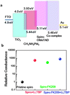 Graphical abstract: Nanostructured TiO2/CH3NH3PbI3 heterojunction solar cells employing spiro-OMeTAD/Co-complex as hole-transporting material