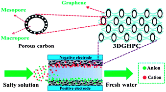 Graphical abstract: Three-dimensional graphene-based hierarchically porous carbon composites prepared by a dual-template strategy for capacitive deionization