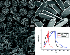 Graphical abstract: Template-mediated growth of microsphere, microbelt and nanorod α-MoO3 structures and their high pseudo-capacitances
