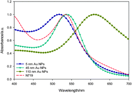 Graphical abstract: Enhanced performance of dye-sensitized solar cells by doping Au nanoparticles into photoanodes: a size effect study