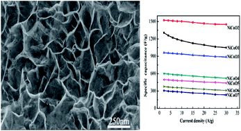 Graphical abstract: Controllable synthesis of 3D NiχCo1−χ oxides with different morphologies for high-capacity supercapacitors