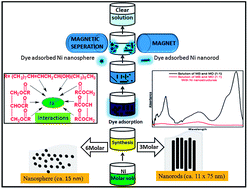 Graphical abstract: Facile green synthesis of nickel nanostructures using natural polyol and morphology dependent dye adsorption properties