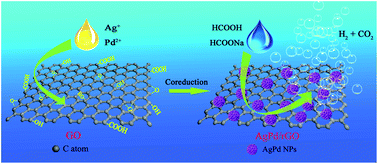 Graphical abstract: Ag0.1-Pd0.9/rGO: an efficient catalyst for hydrogen generation from formic acid/sodium formate